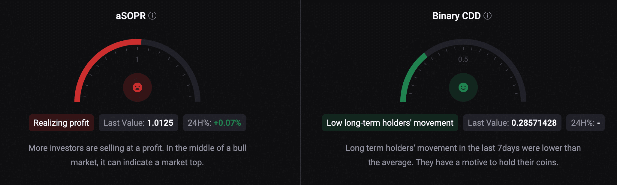 BTC's aSORP was red