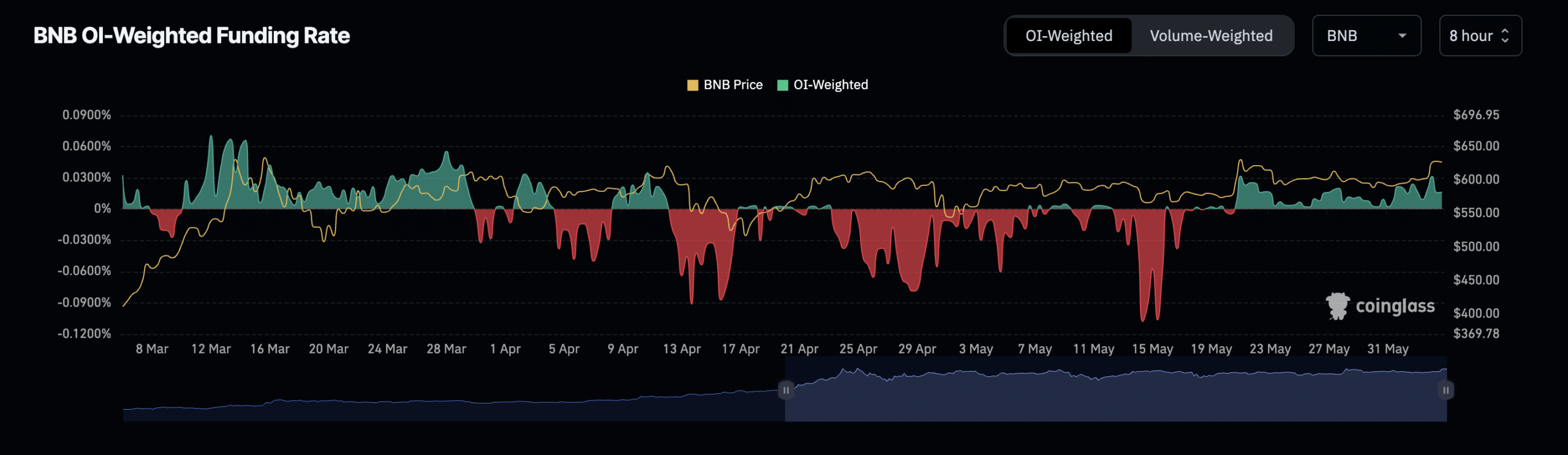 BNB Funding Rate