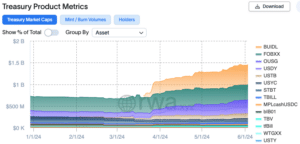 BlackRock’s first tokenized fund rolled out in March 2024. (rwa.xyz)