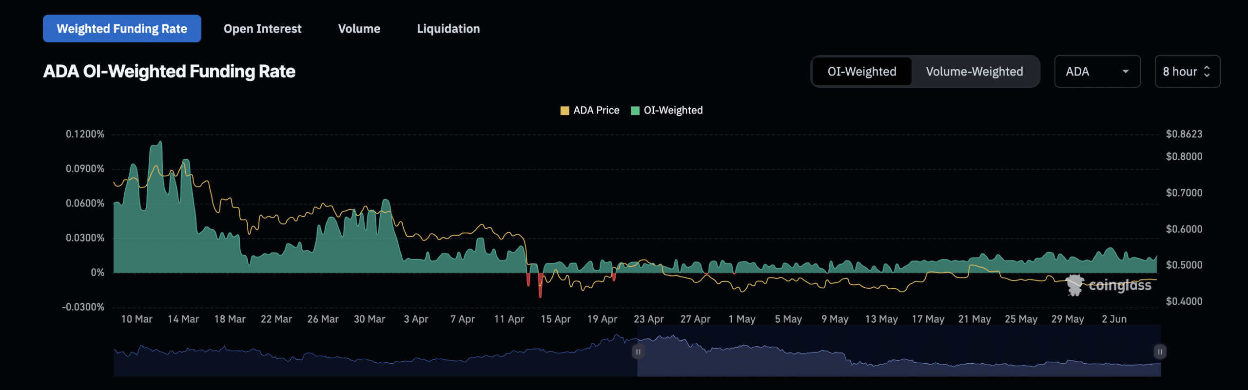 ADA Funding Rate