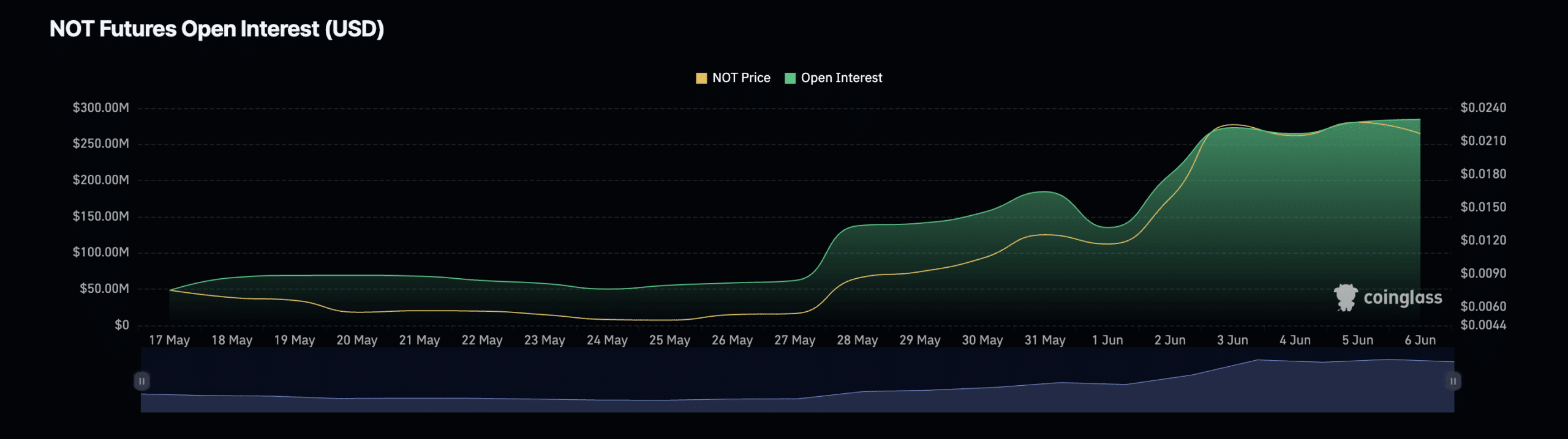 NOT Futures Open Interest (USD)