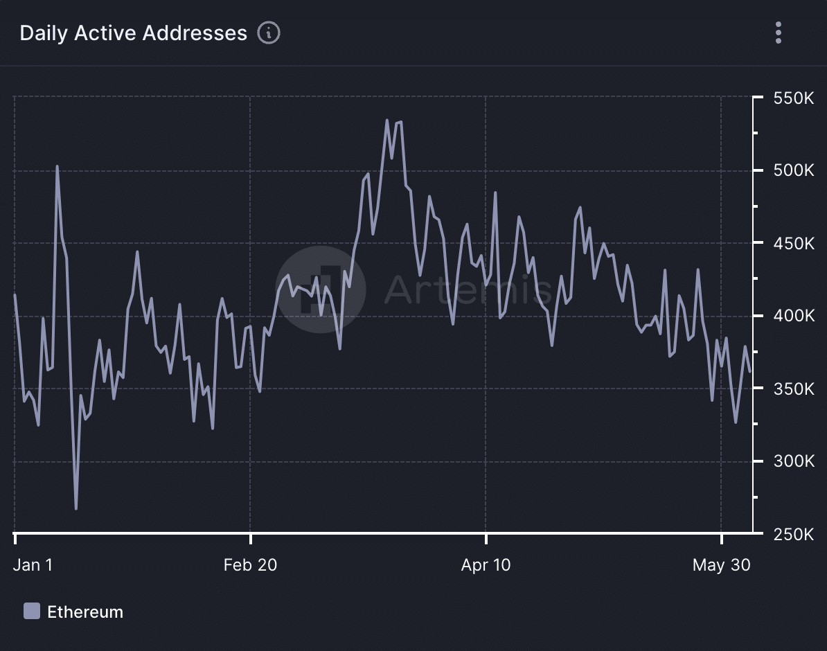 Ethereum Daily Active Address