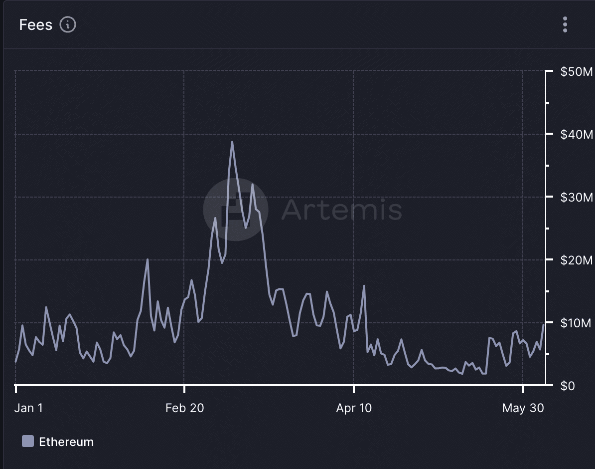 Ethereum Transaction Fees