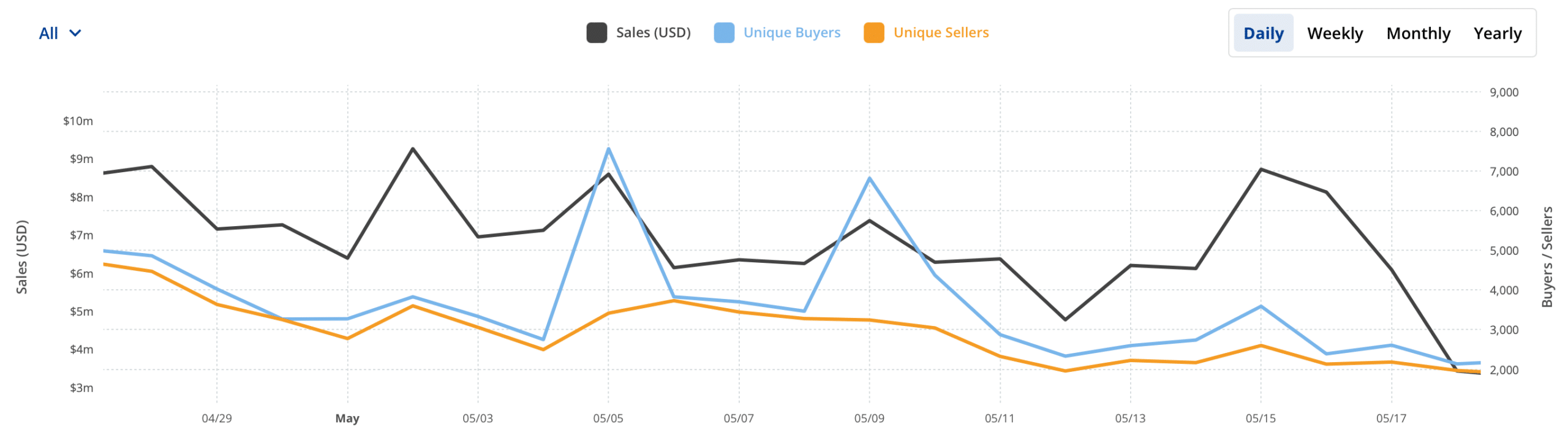 BTC's number of buyers and sellers increased