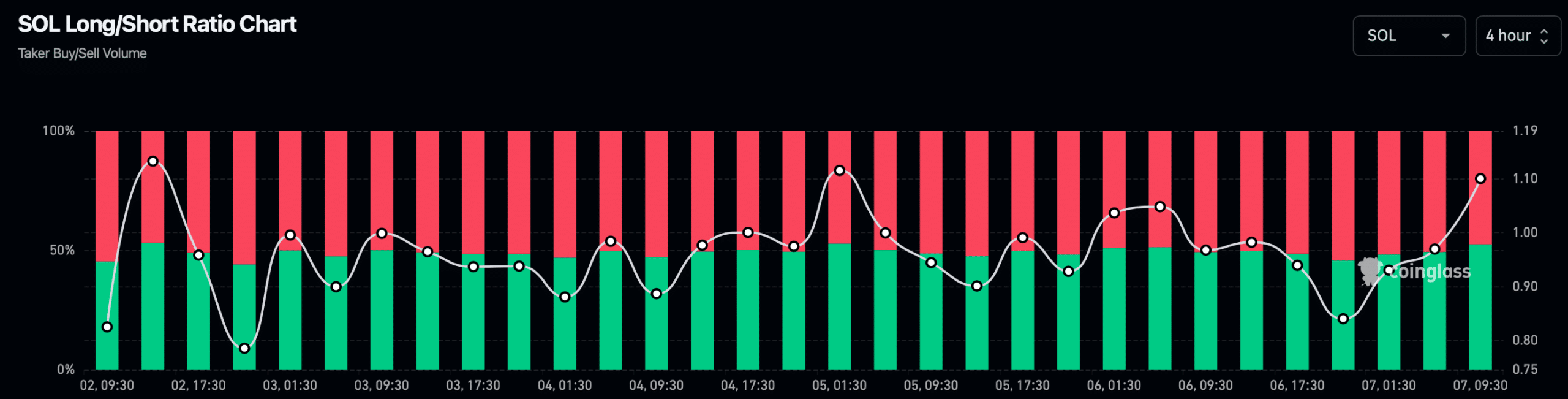 SOL's long/short ratio increased