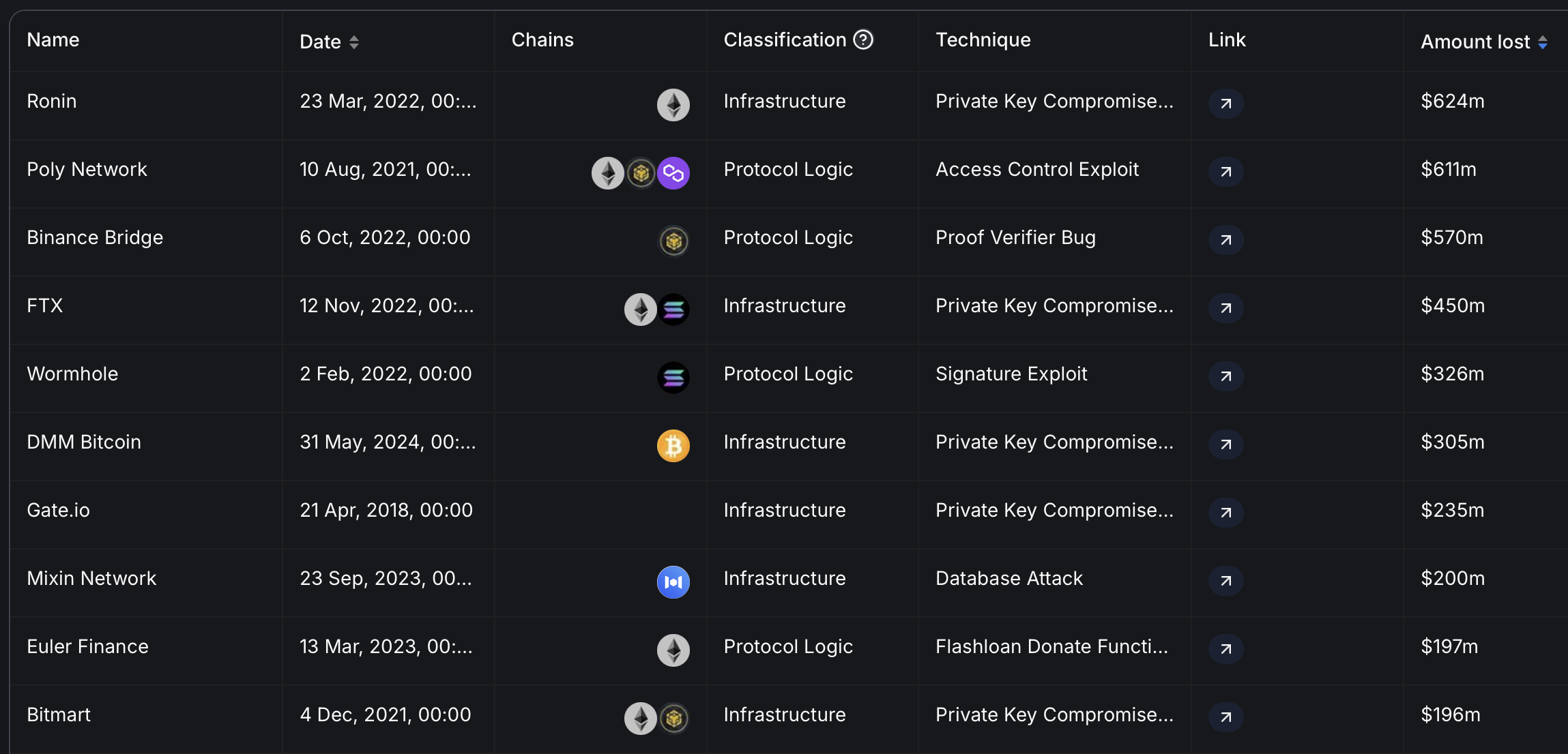 Top 10 Largest Crypto heist sorted by 'amount lost.' 