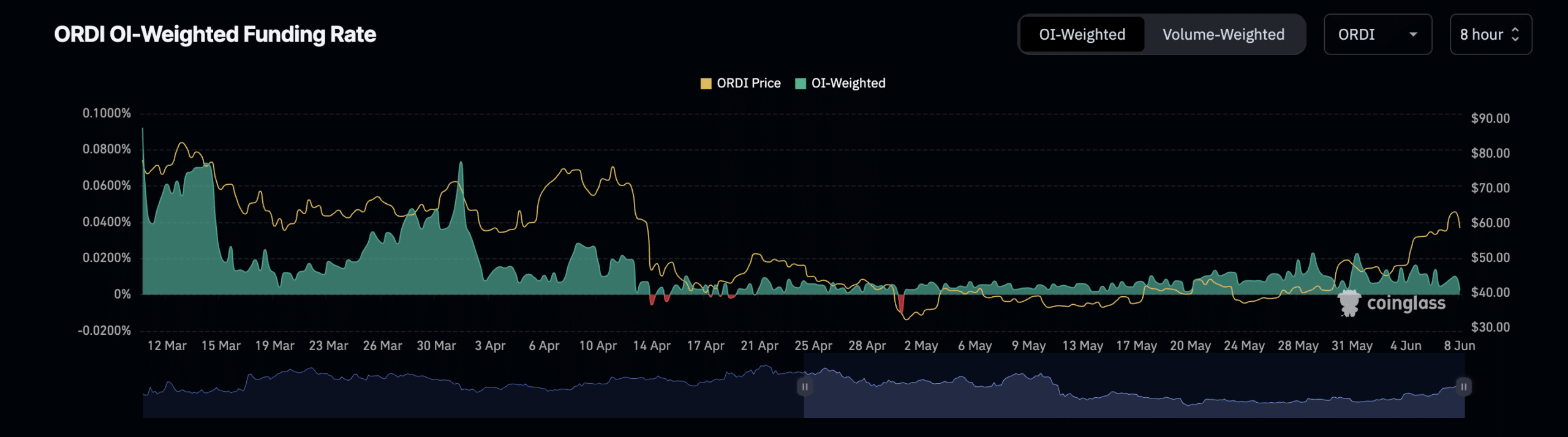 ORDI Funding Rate