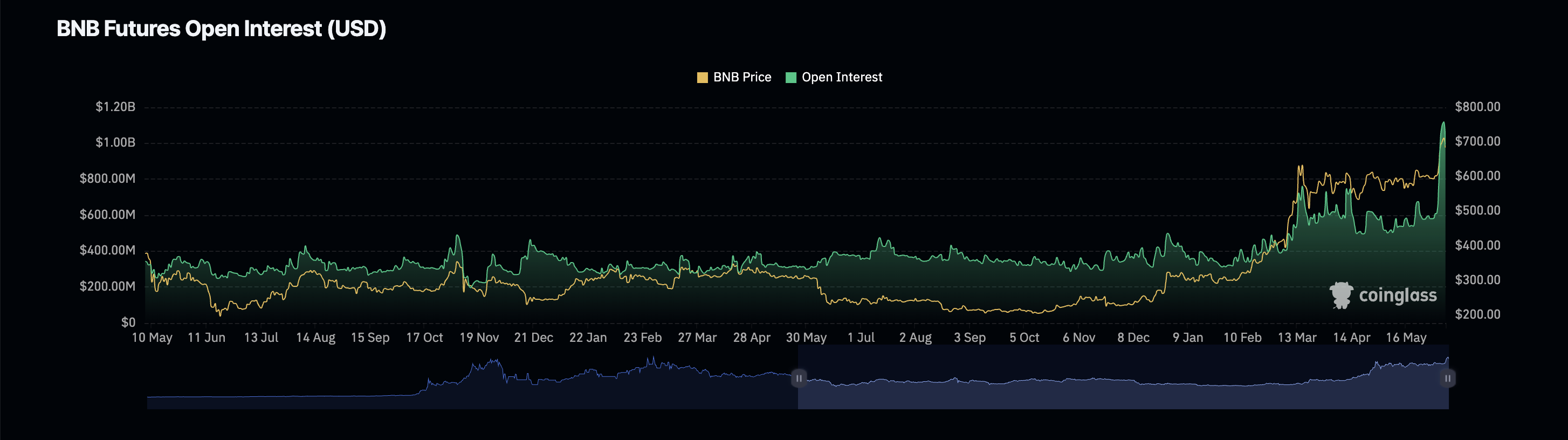 BNB Futures Open Interest