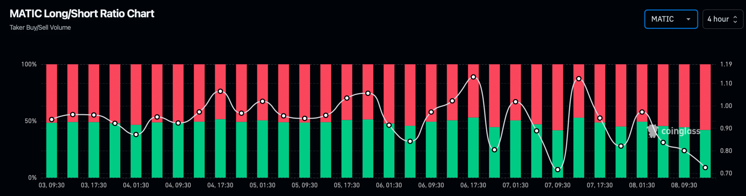 MATIC's long/short ratio declined