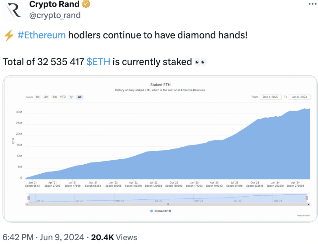 Why a rise in Ethereum staking has not helped ETH’s price