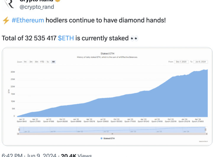 Why a rise in Ethereum staking has not helped ETH’s price