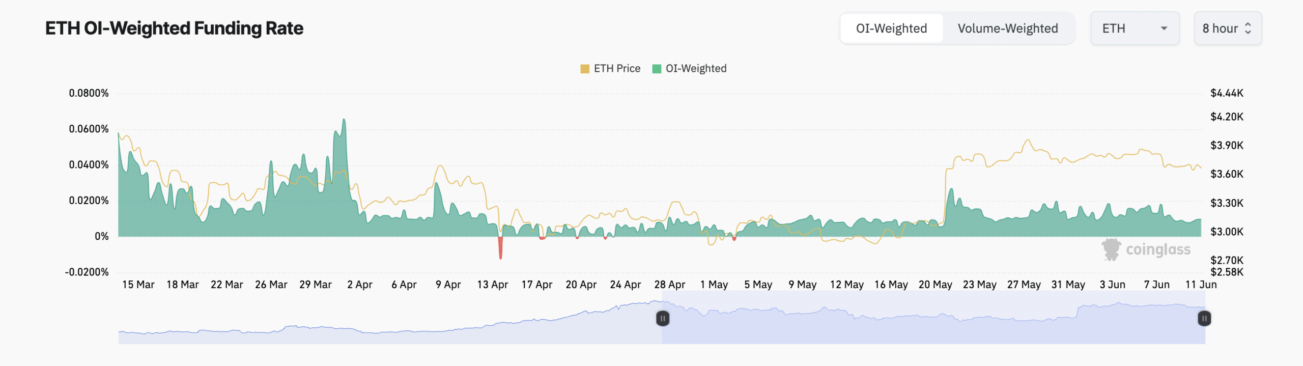 ETH Funding Rate