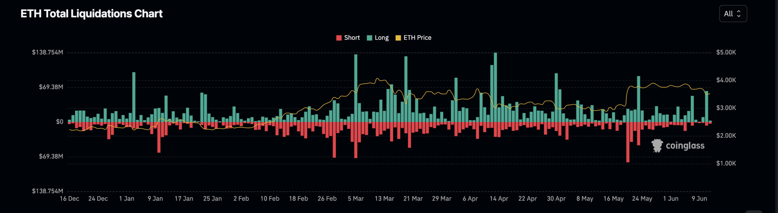 ETH Total Liquidations Chart