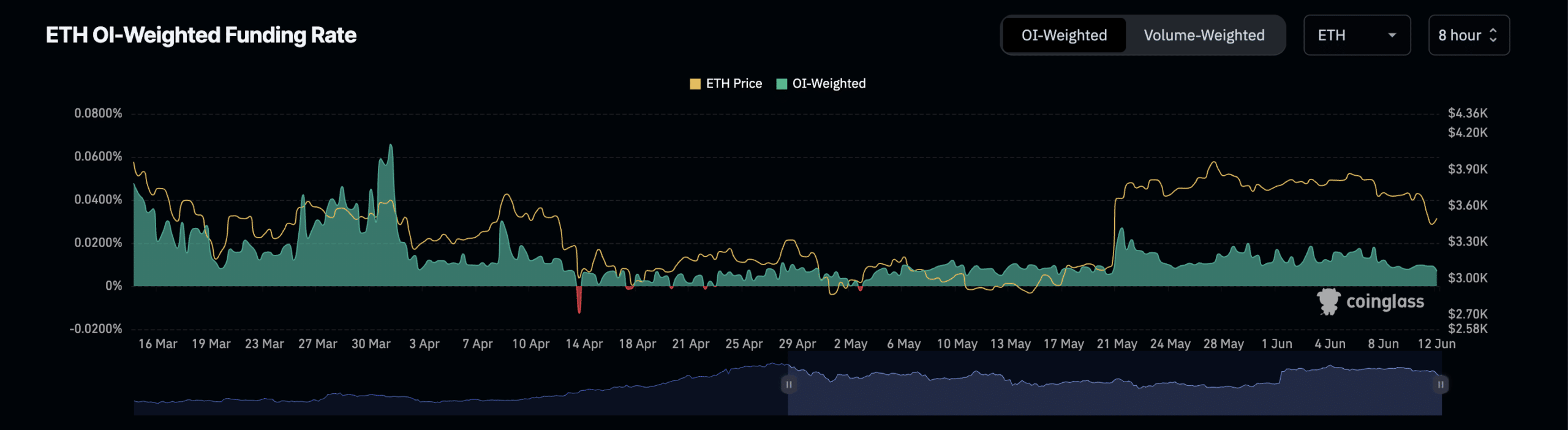 ETH Funding Rate