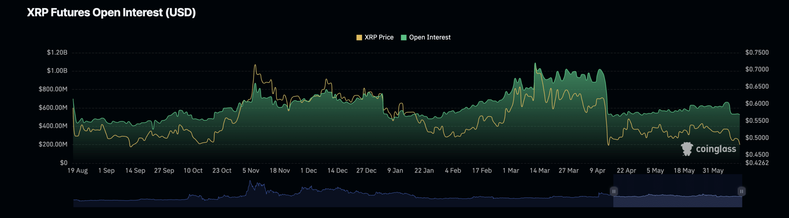 XRP Open Interest