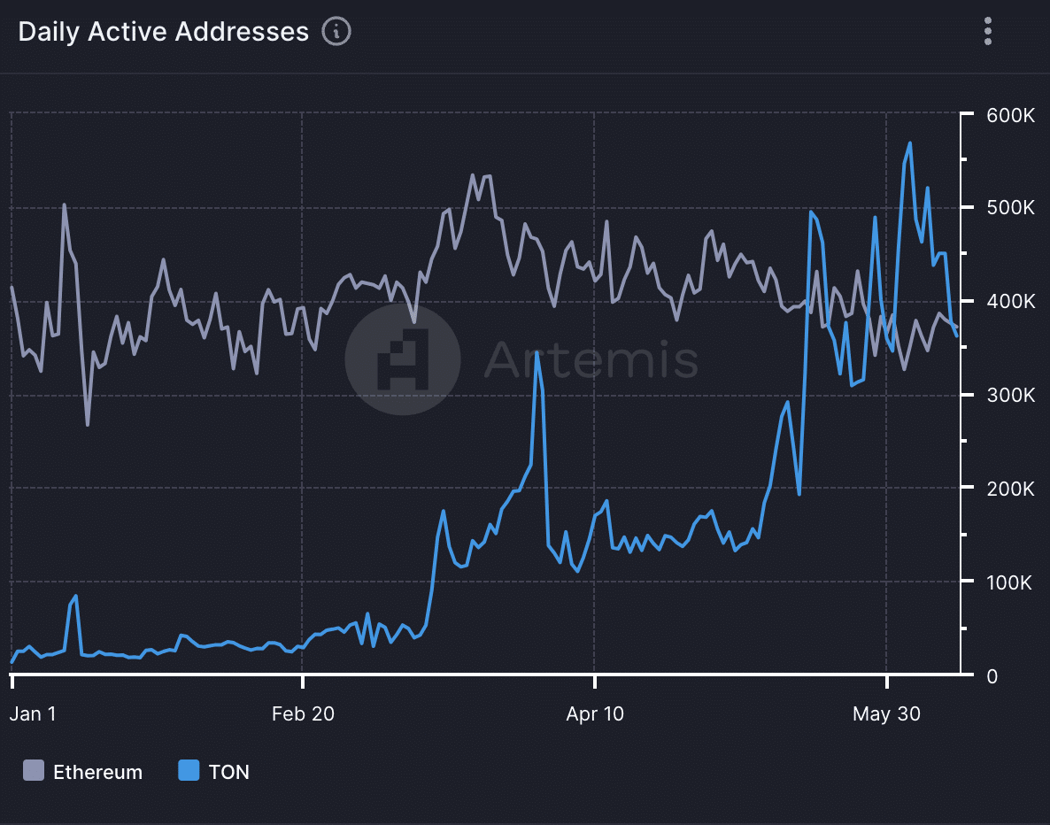 Toncoin & Ethereum network activity