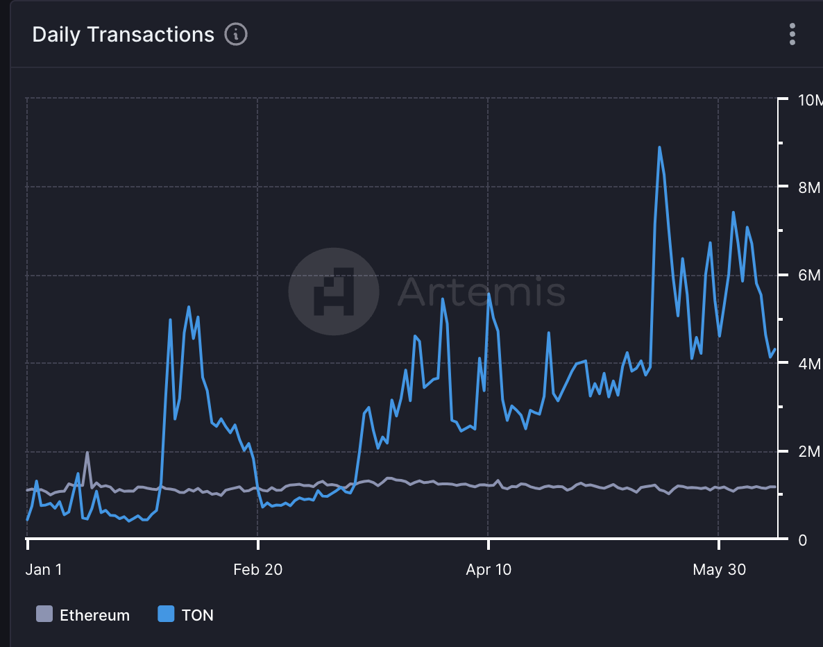 Toncoin & Ethereum network activity