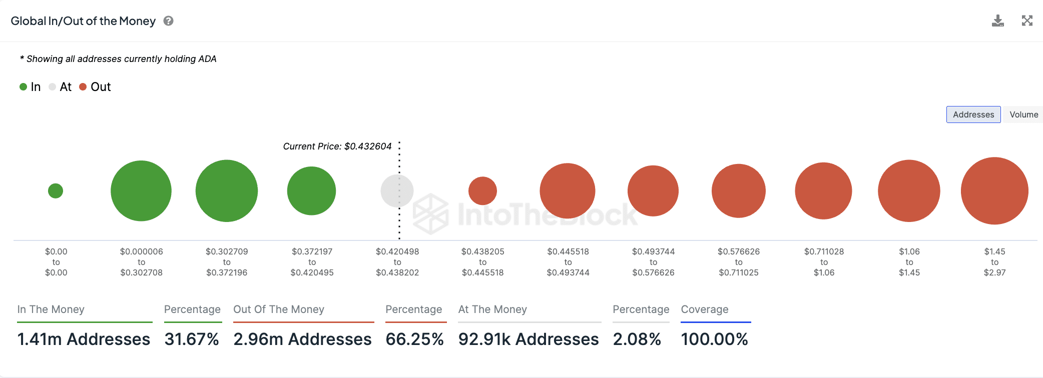 Cardano Global In/Out of the Money