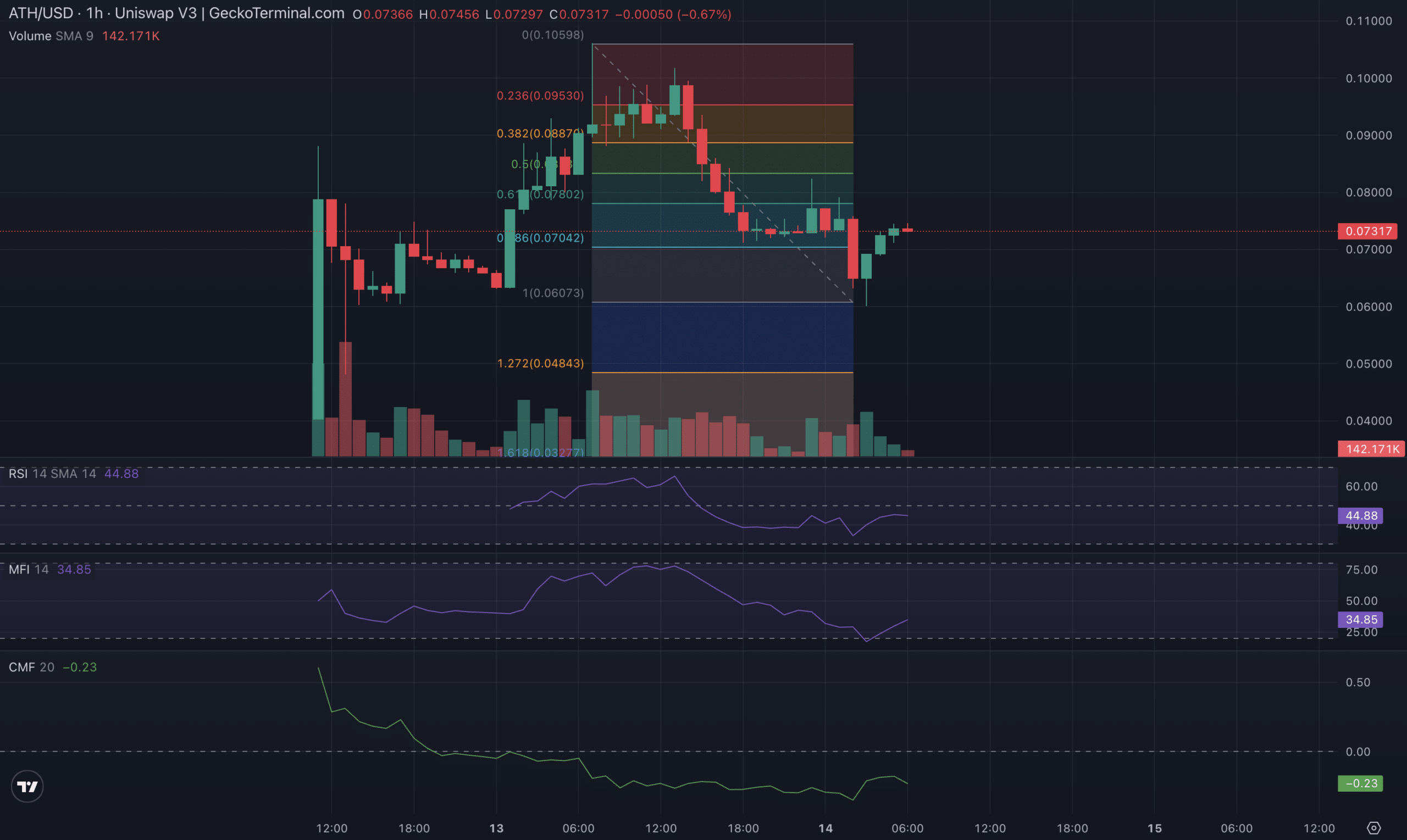 ATH 1-Day Chart