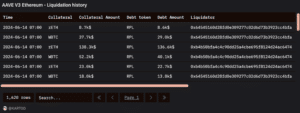 Of the total amount of collateral liquidated which stands at $4.8 million at the time of writing, $1.5 million worth of Rocketpool’s liquid staking token, rETH, was liquidated, the most among all the various types of collateral liquidated. (Dune Analytics/Roman Zinovyev)