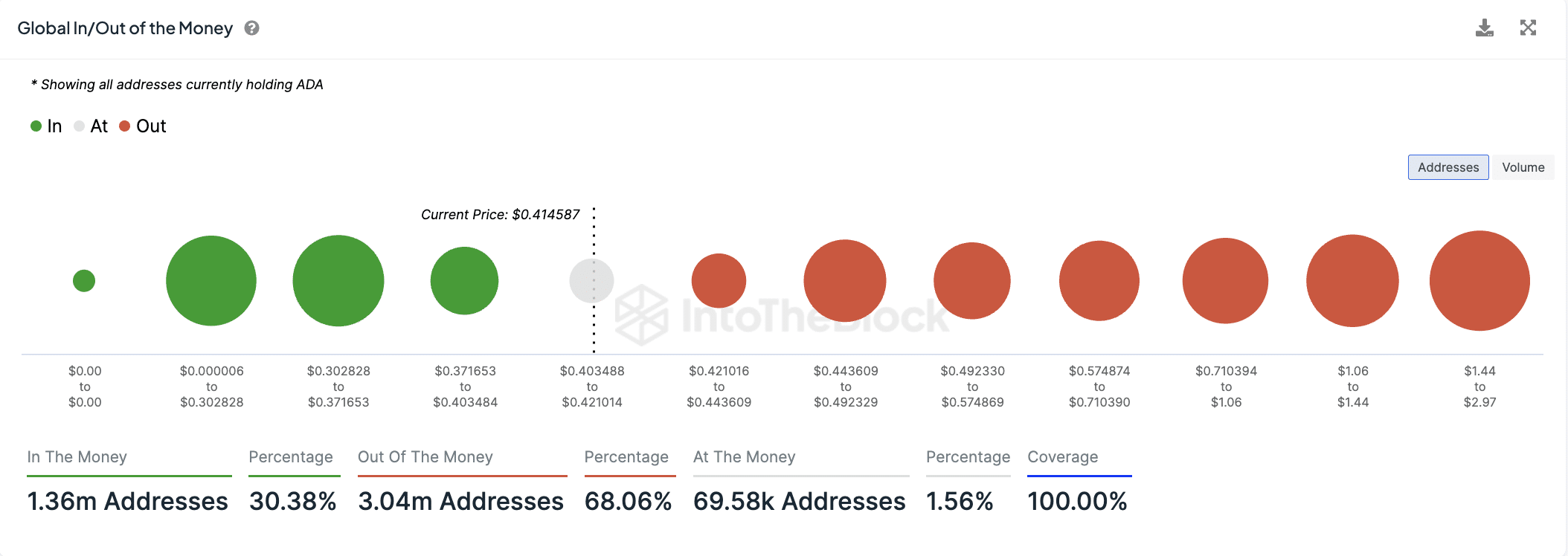 Cardano Global In/Out of the Money