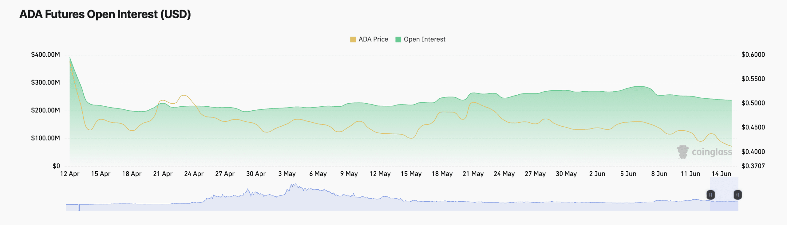 Cardano Open Interest