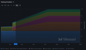 Arbitrum’s vesting schedule highlights how each month will see a token unlock until 2027. (Messari)