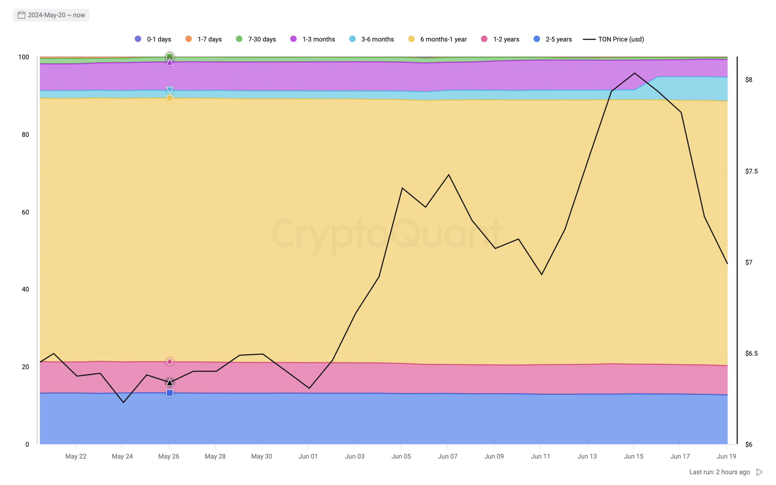 TON Bulls Gain Momentum, Eyes Set on New Highs