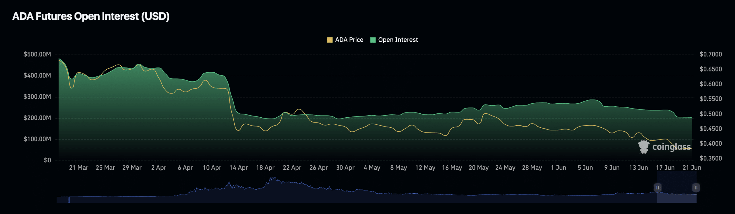 Cardano (ADA) open interest