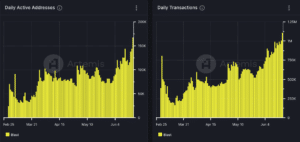 Data highlights an uptrend in network activity for the layer 2 blockchain. (Artemis)