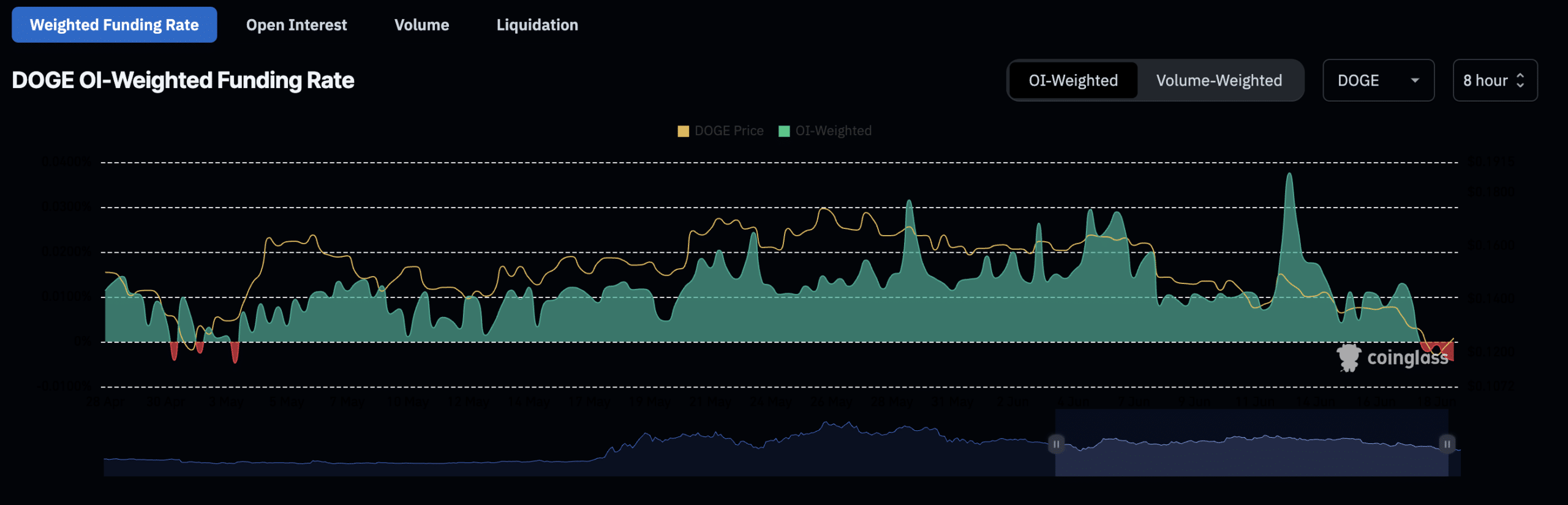 Dogecoin- Funding Rate