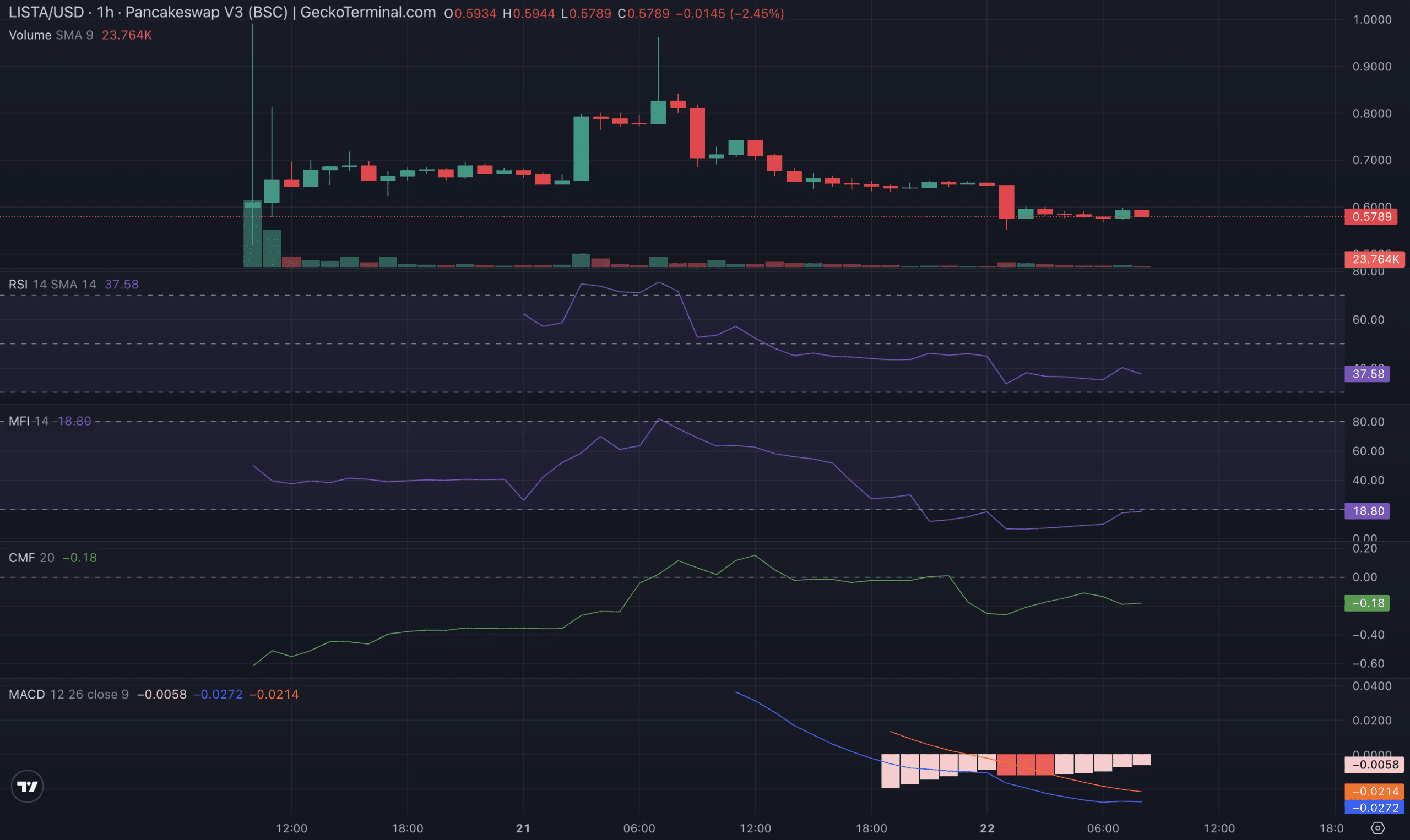 LISTA 1-Hour Chart