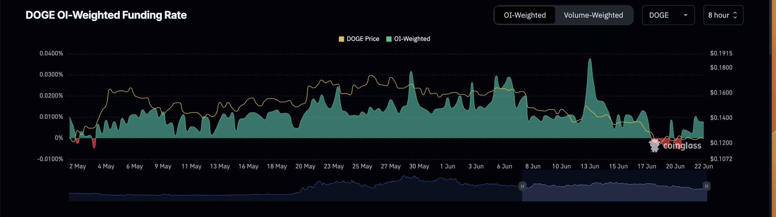 Dogecoin funding rate