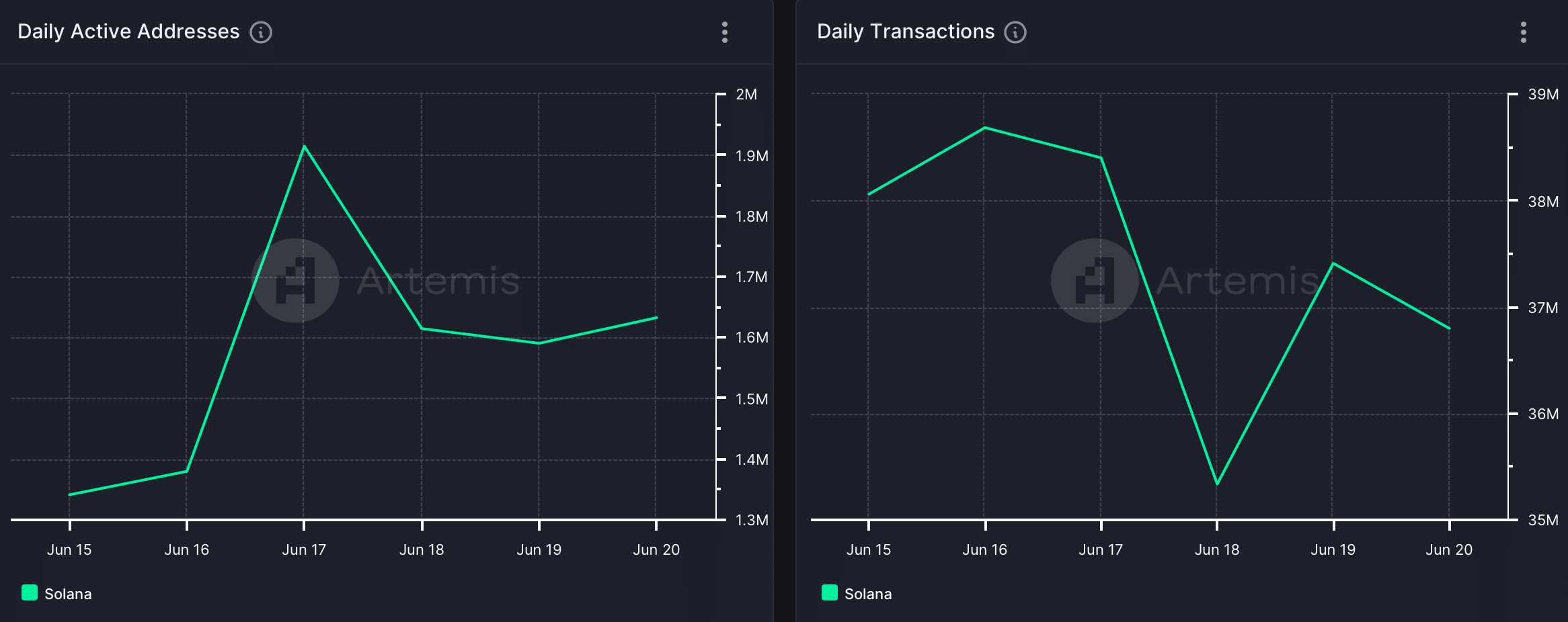 Solana's daily transactions dropped