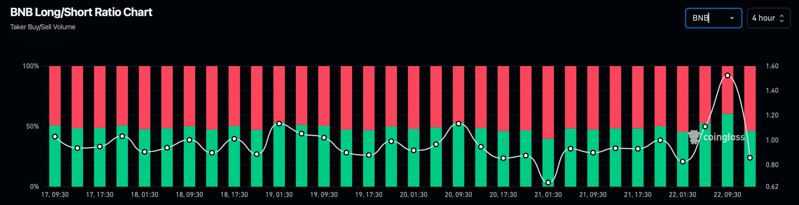 BNB's long/short ratio declined