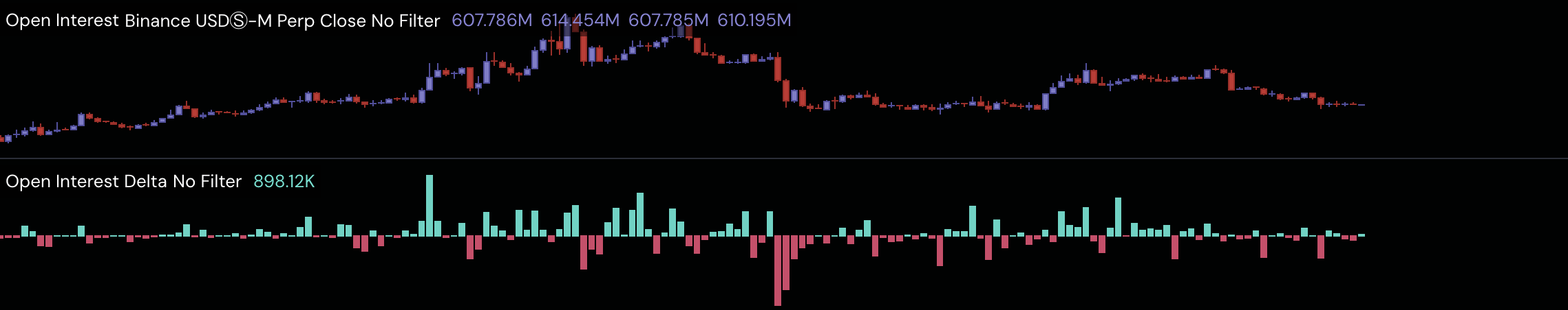 Solana Open Interest levels