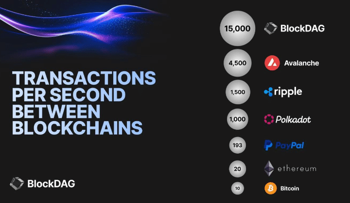 Investors Flock to BlockDAG Attracted by its 15,000 TPS and Low Fees Despite Surge in RNDR and Toncoin