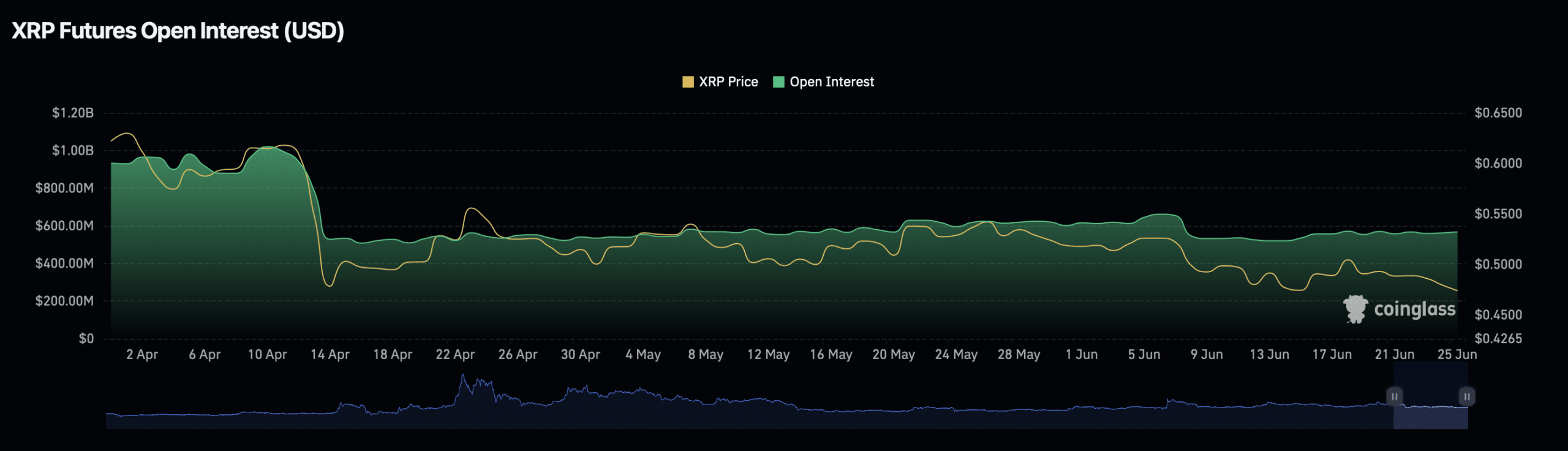 XRP open interest