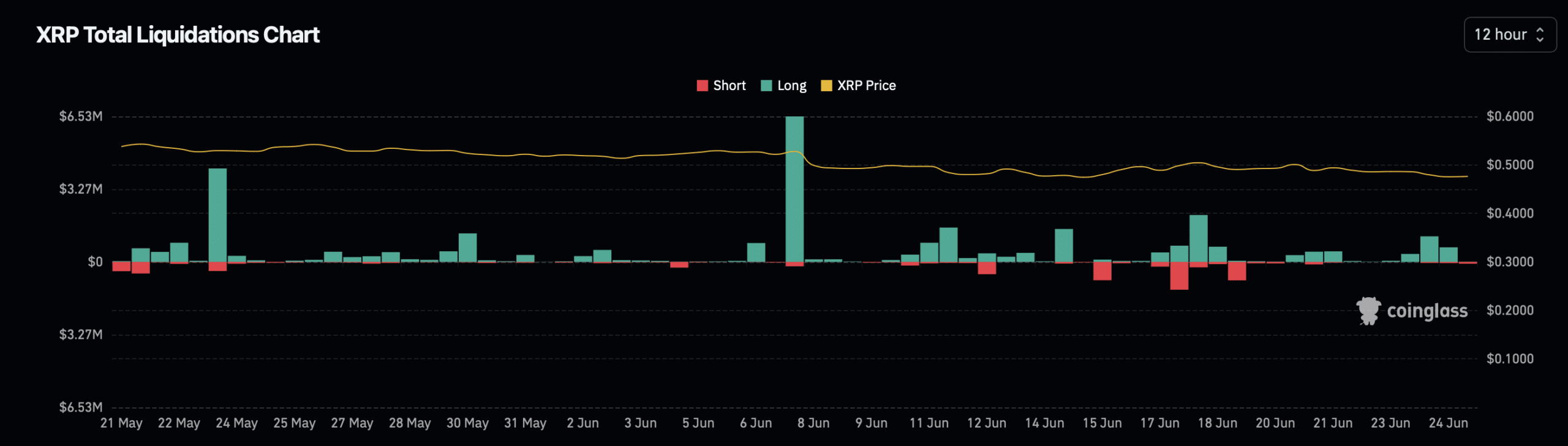 XRP liquidation