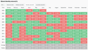 The price of BTC historically rises during the month of July (Coinglass)