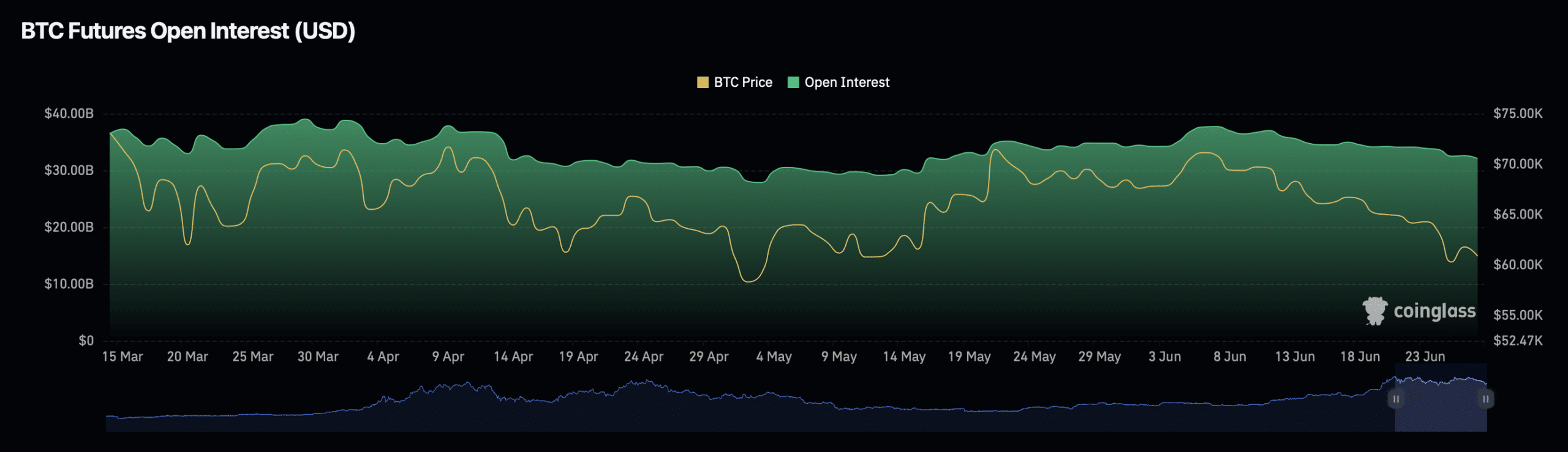 Bitcoin open interest