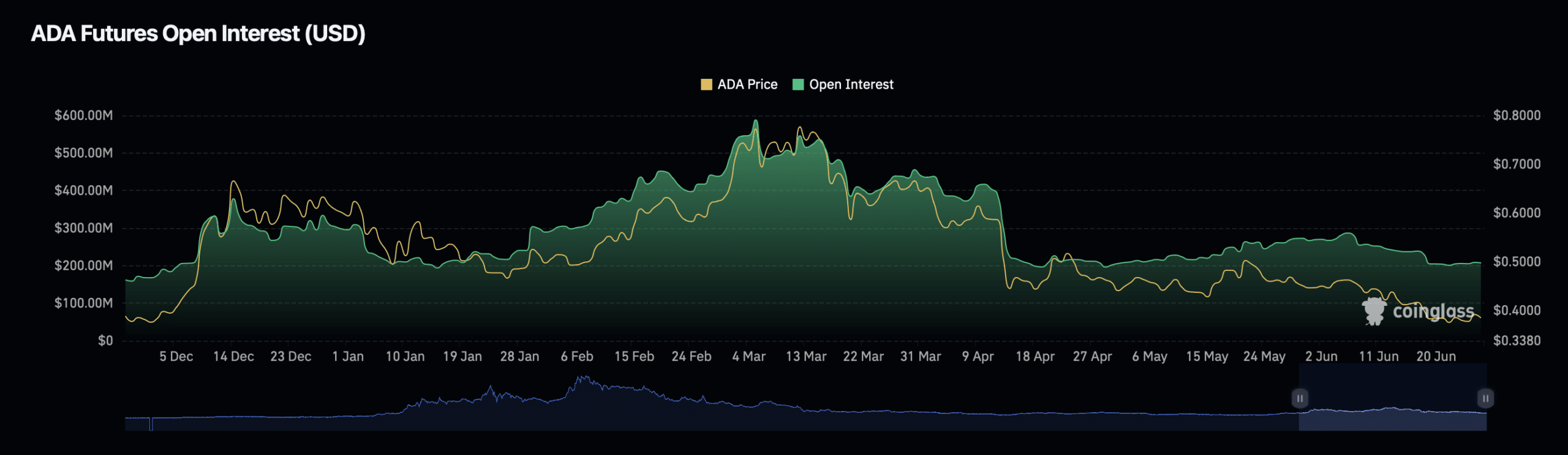 Altcoin -- Cardano (ADA) open interest