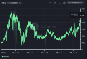 Solana’s increased number of transactions highlights a burgeoning ecosystem around the blockchain network. (Artemis)