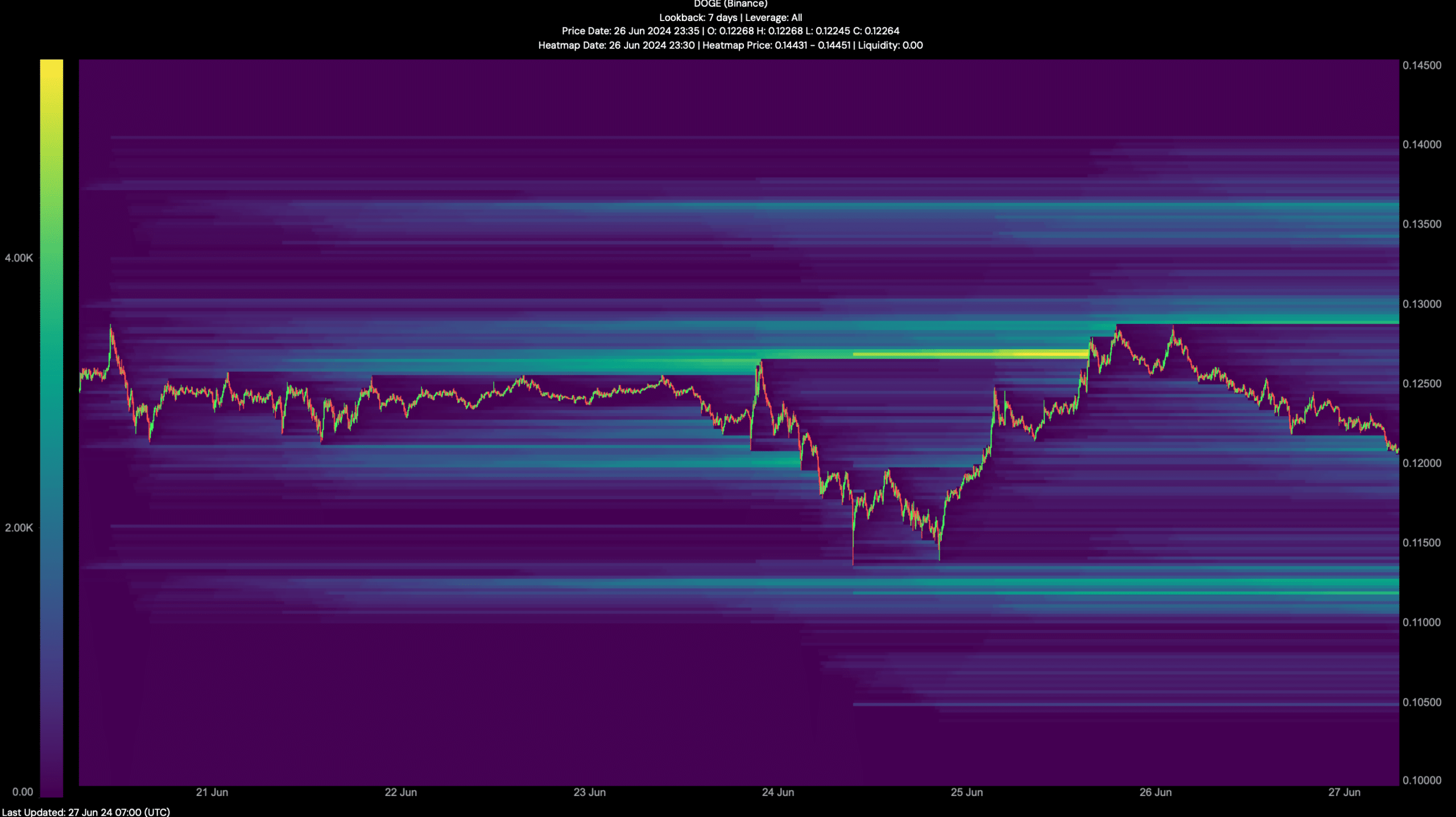 Dogecoin's liquidation heatmap 