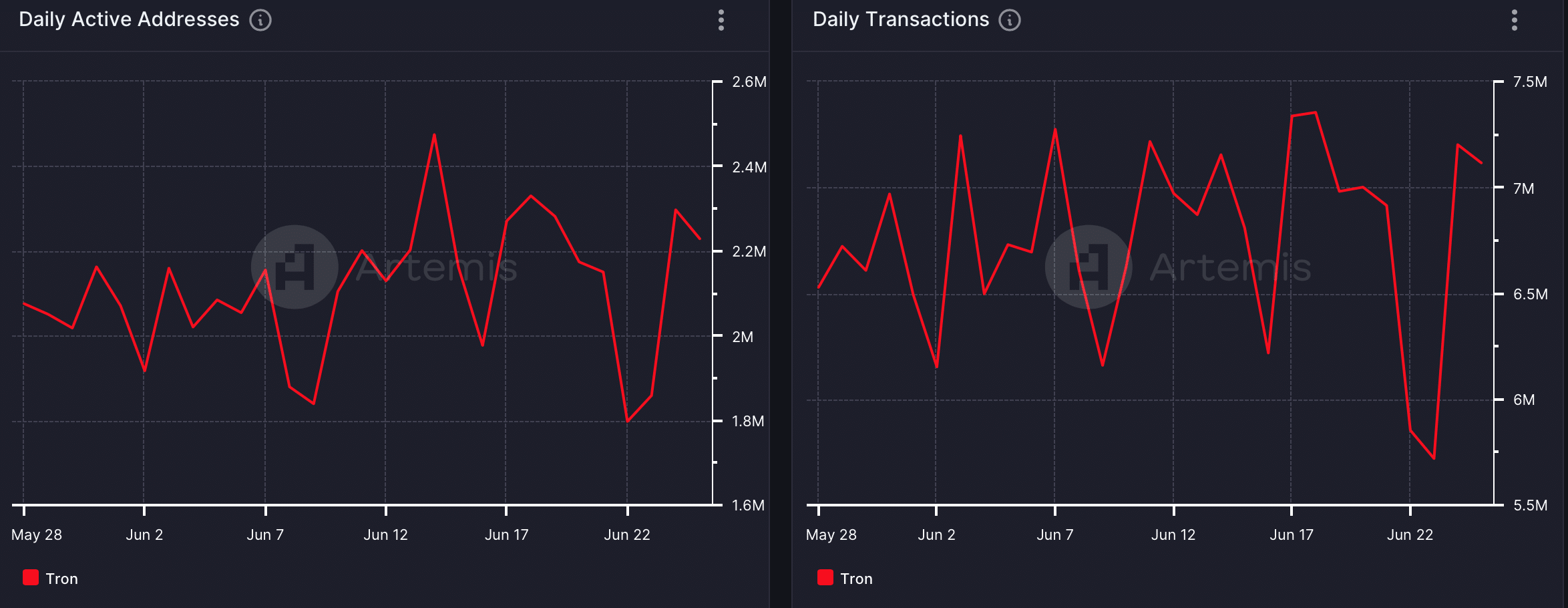 Tron's daily active addresses increased