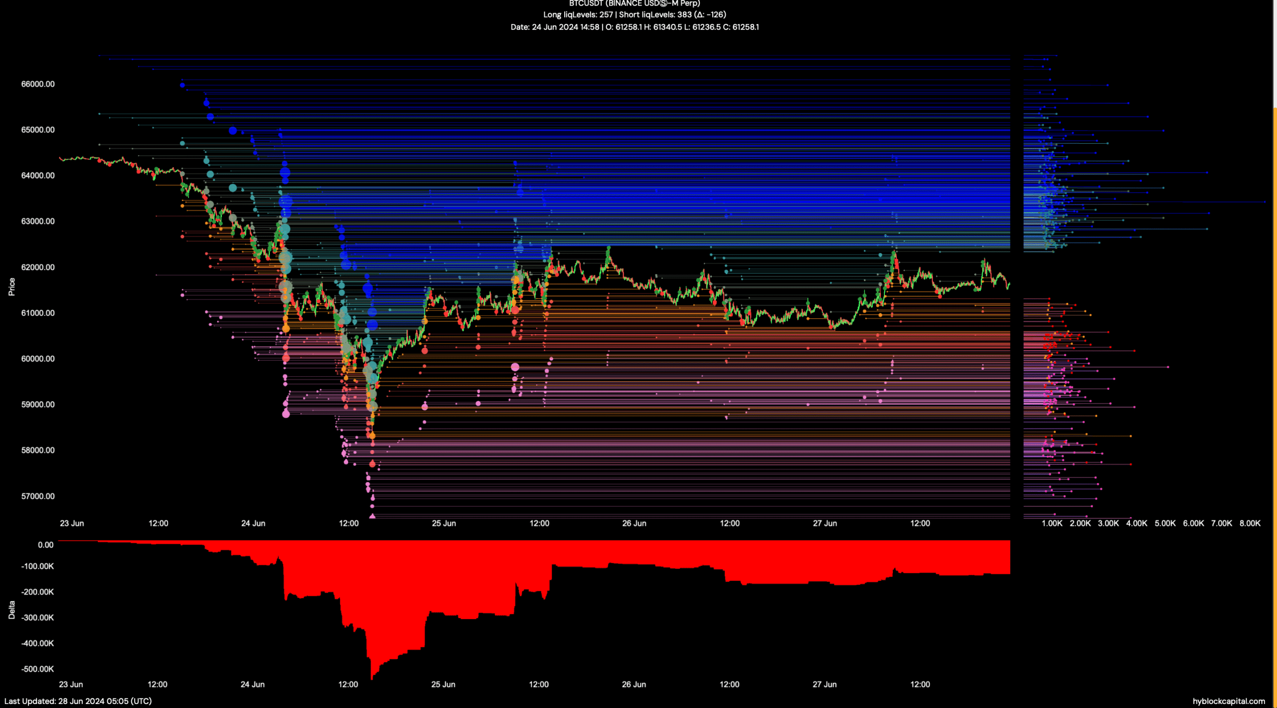 Bitcoin's liquidation levels