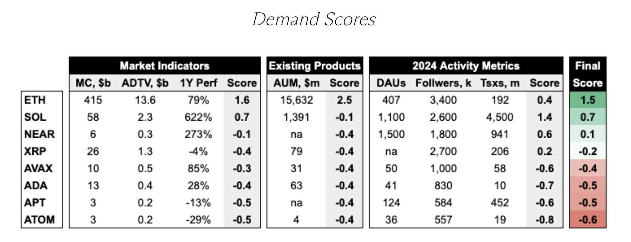 Demand scores for ADA, XRP and other cryptocurrencies.