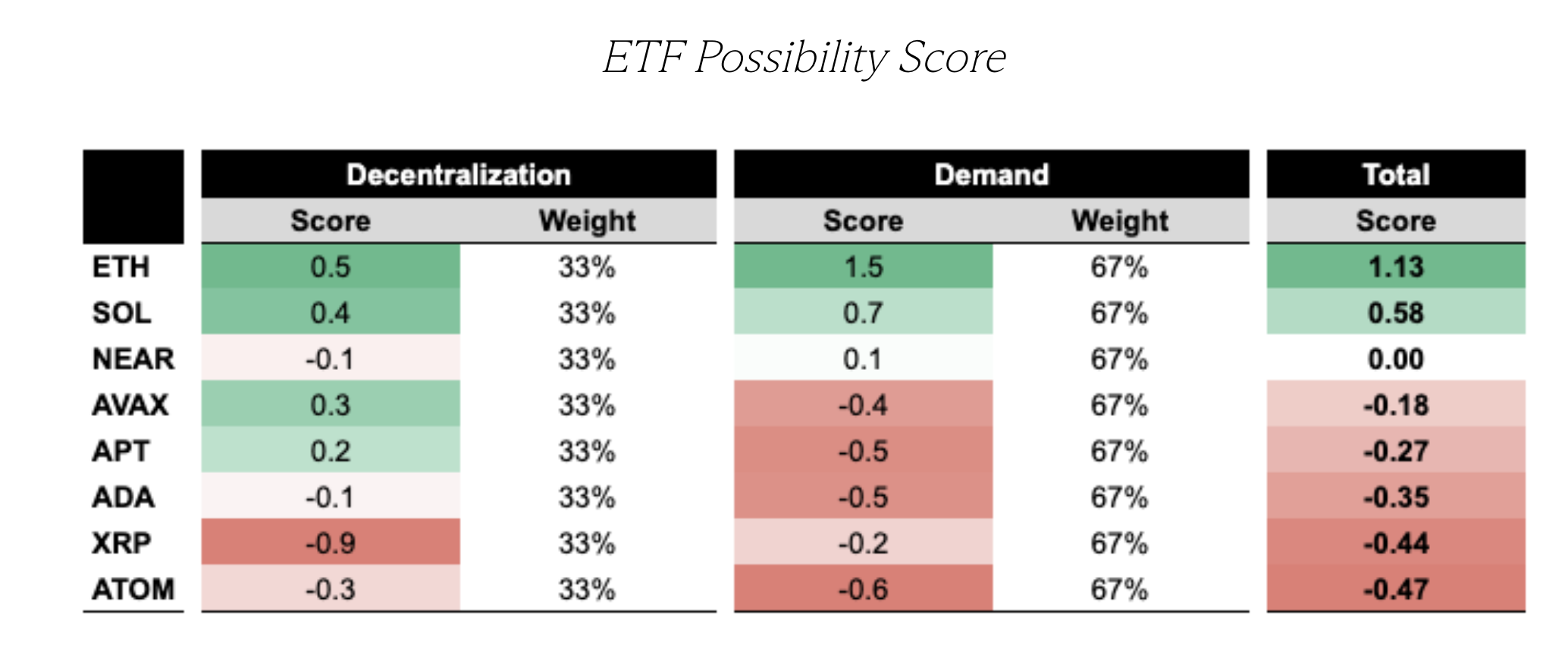 ETF possibilty scores for ADA, XRP and other cryptocurrencies.