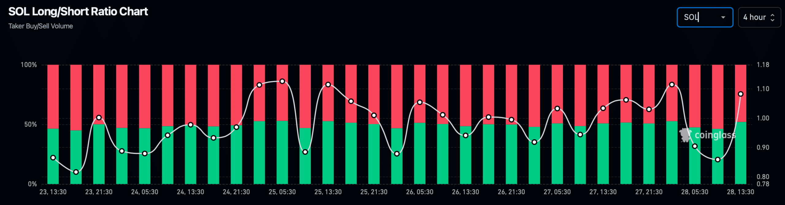 SOL's long/short ratio increased