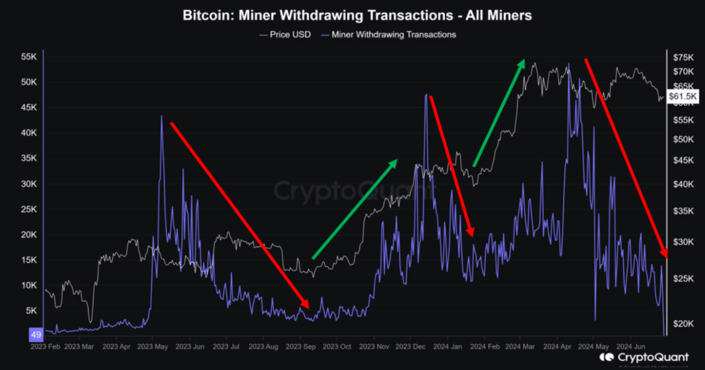 Bitcoin mining status – No more selling? Here’s what that means and doesn’t mean